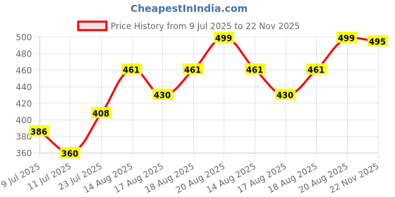 ajio.com revangi Women Round-Neck A-Line Tunic revangi Price History Graph from 9 Jul 2025 to 22 Nov 2025