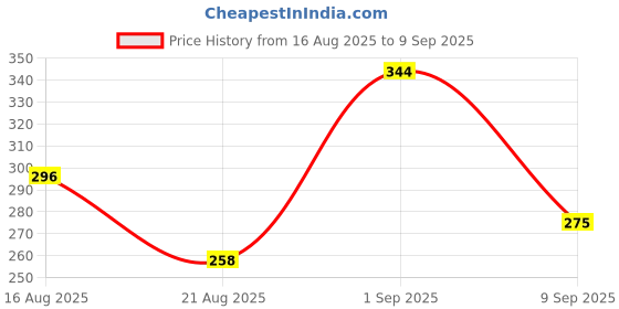 ajio.com revangi Women Round-Neck Flared Kurta revangi Price History Graph from 16 Aug 2025 to 9 Sep 2025