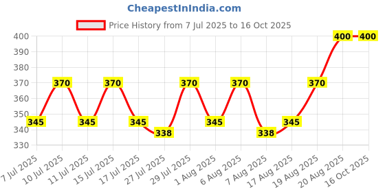 ajio.com revangi Women Round-Neck Flared Tunic revangi Price History Graph from 7 Jul 2025 to 16 Oct 2025