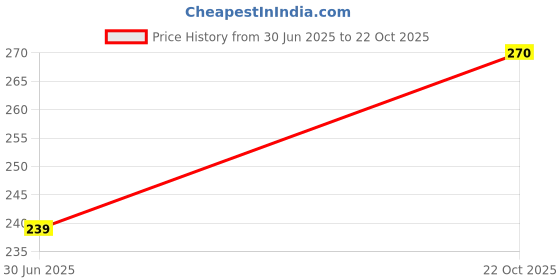 ajio.com revangi Women Saree with Blouse Piece revangi Price History Graph from 30 Jun 2025 to 22 Oct 2025