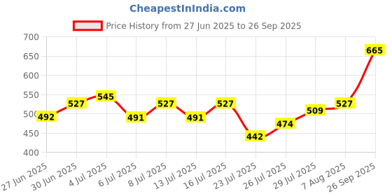 ajio.com revangi Women Saree with Contrast Border revangi Price History Graph from 27 Jun 2025 to 26 Sep 2025