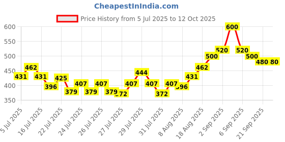 ajio.com revangi Women Saree with Contrast Border revangi Price History Graph from 5 Jul 2025 to 12 Oct 2025