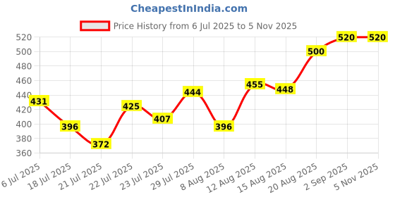 ajio.com revangi Women Saree with Contrast Border revangi Price History Graph from 6 Jul 2025 to 4 Nov 2025