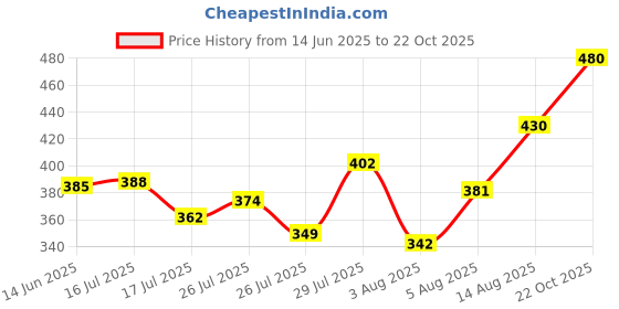 ajio.com revangi Women Saree with Contrast Lace Border revangi Price History Graph from 14 Jun 2025 to 22 Oct 2025