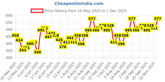 ajio.com revangi Women Self-design Anarkali Kurti revangi Price History Graph from 10 May 2025 to 1 Dec 2025