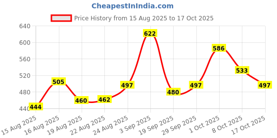 ajio.com revangi Women Straight Kurta Set revangi Price History Graph from 15 Aug 2025 to 17 Oct 2025