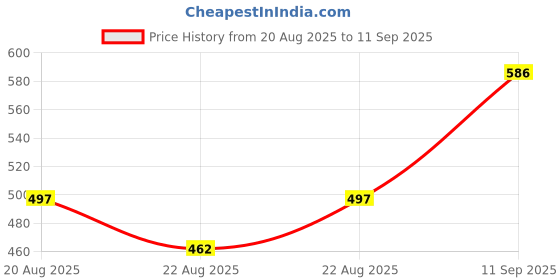 ajio.com revangi Women Straight Kurta Set revangi Price History Graph from 20 Aug 2025 to 11 Sep 2025