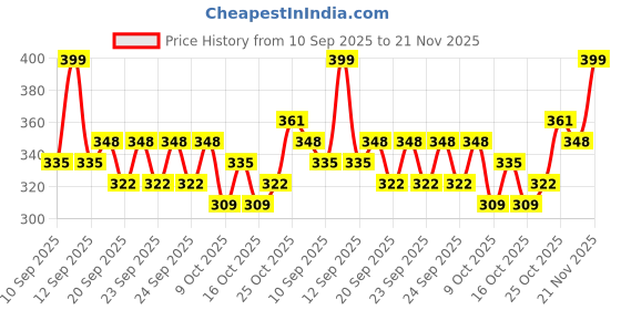 ajio.com revangi Women Straight Tunic with Spread Collar revangi Price History Graph from 10 Sep 2025 to 21 Nov 2025