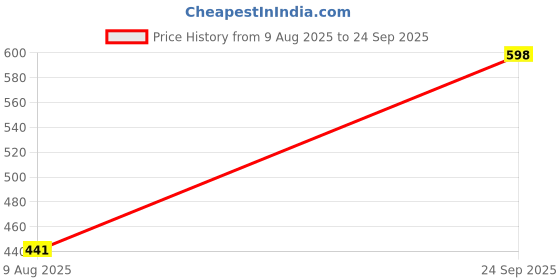 ajio.com revangi Women Traditional Saree revangi Price History Graph from 9 Aug 2025 to 24 Sep 2025