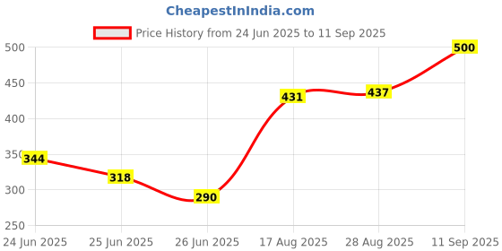 ajio.com revangi Women Traditional Saree with Unstitched Blouse Piece          revangi Price History Graph from 24 Jun 2025 to 11 Sep 2025