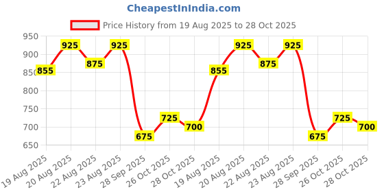 ajio.com revangi Women Traditional Saree with Unstitched Blouse Piece          revangi Price History Graph from 19 Aug 2025 to 28 Oct 2025