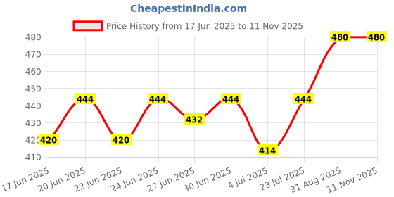 ajio.com revangi Women V-Neck Straight Tunic revangi Price History Graph from 17 Jun 2025 to 8 Nov 2025