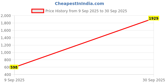 ajio.com revangi Women Woven Saree with Contras Border revangi Price History Graph from 9 Sep 2025 to 30 Sep 2025
