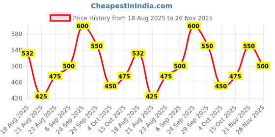 ajio.com revangi Women Woven Saree with Contrast Border revangi Price History Graph from 18 Aug 2025 to 26 Nov 2025