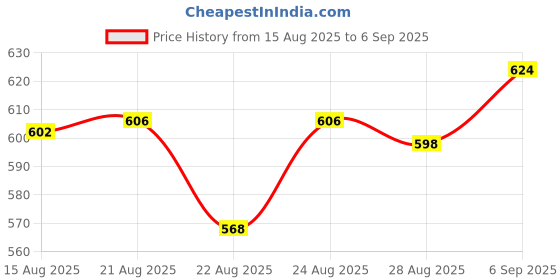 ajio.com revangi Women Woven Saree with Tassels revangi Price History Graph from 15 Aug 2025 to 6 Sep 2025