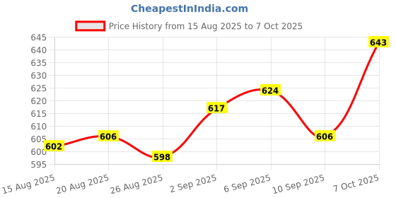 ajio.com revangi Women Woven Saree with Tassels revangi Price History Graph from 15 Aug 2025 to 7 Oct 2025