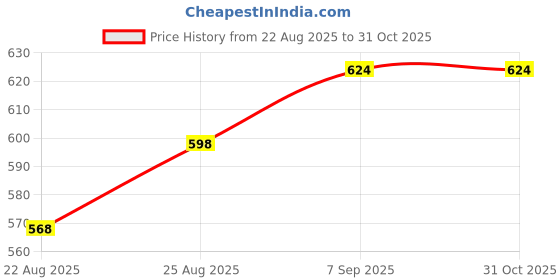 ajio.com revangi Women Woven Saree with Tassels revangi Price History Graph from 22 Aug 2025 to 31 Oct 2025