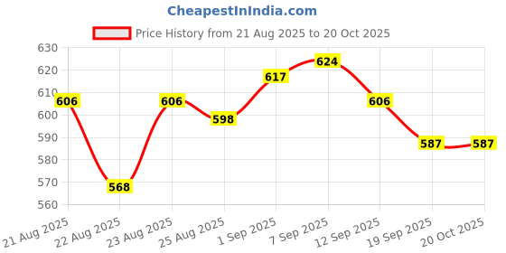ajio.com revangi Women Woven Saree with Tassels revangi Price History Graph from 21 Aug 2025 to 20 Oct 2025