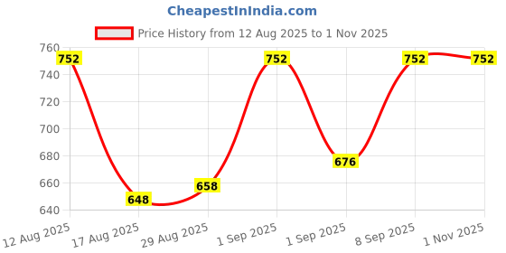 ajio.com revangi Women Woven Saree with Zari Border revangi Price History Graph from 12 Aug 2025 to 31 Oct 2025