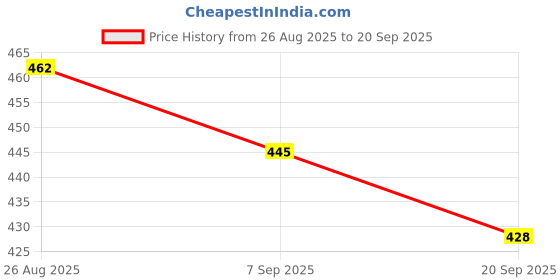 ajio.com revangi Women Zari Woven Saree with Contrast Border revangi Price History Graph from 26 Aug 2025 to 20 Sep 2025