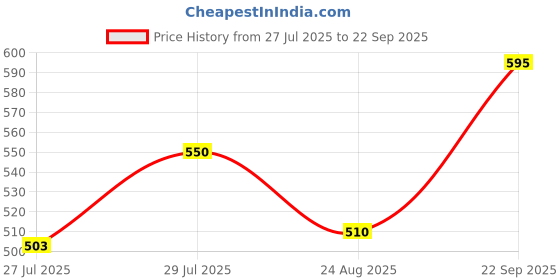 ajio.com revangi Women's Silk Saree with Blouse Piece Saree revangi Price History Graph from 27 Jul 2025 to 22 Sep 2025