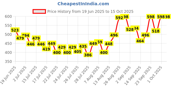 ajio.com revangi Woven Saree With Running Blouse Piece revangi Price History Graph from 19 Jun 2025 to 15 Oct 2025
