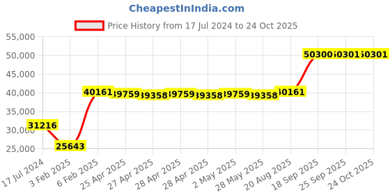 ajio.com avsar Revati White Gold Diamond-Studded Ring avsar Price History Graph from 17 Jul 2024 to 22 Oct 2025