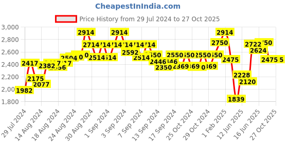 ajio.com anekaant Reversable Stole with Fringed Hem anekaant Price History Graph from 29 Jul 2024 to 27 Oct 2025