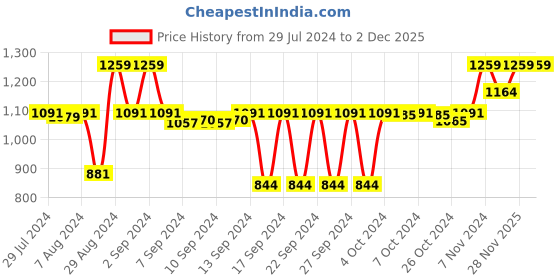ajio.com pano Reversible Bath Door Mat ''30 x 20'' pano Price History Graph from 29 Jul 2024 to 2 Dec 2025