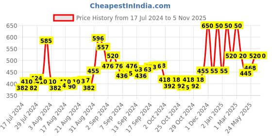 ajio.com cazzano Reversible Belt with Buckle cazzano Price History Graph from 17 Jul 2024 to 5 Nov 2025