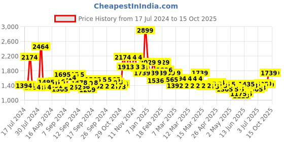 ajio.com tommy hilfiger Reversible Belt with Buckle Closure tommy hilfiger Price History Graph from 17 Jul 2024 to 14 Oct 2025