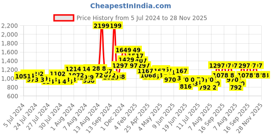 ajio.com louis philippe Reversible Belt with Buckle Closure louis philippe Price History Graph from 5 Jul 2024 to 28 Nov 2025