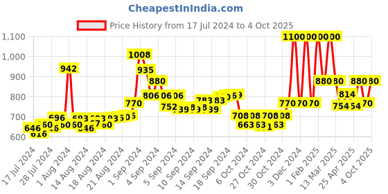 ajio.com cazzano Reversible Belt with Buckle Closure cazzano Price History Graph from 17 Jul 2024 to 4 Oct 2025