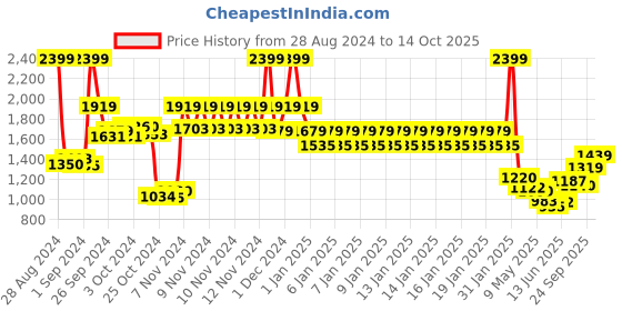 ajio.com tommy hilfiger Reversible Belt with Buckle Closure tommy hilfiger Price History Graph from 28 Aug 2024 to 14 Oct 2025