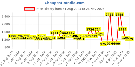 ajio.com louis philippe Reversible Belt with Metal Buckle Closure louis philippe Price History Graph from 31 Aug 2024 to 26 Nov 2025