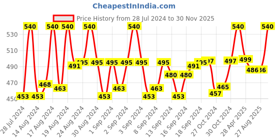 ajio.com pacific gold Reversible Belt with Pin-Buckle Closure pacific gold Price History Graph from 28 Jul 2024 to 30 Nov 2025