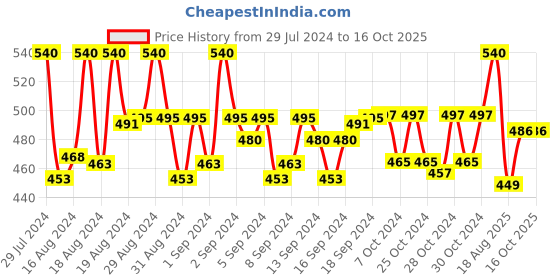 ajio.com pacific gold Reversible Belt with Pin-Buckle Closure pacific gold Price History Graph from 29 Jul 2024 to 15 Oct 2025