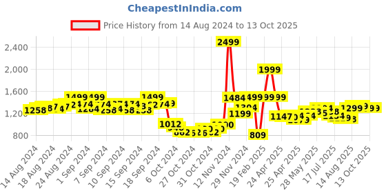 ajio.com louis stitch Reversible Belt with Tang-Buckle Closure louis stitch Price History Graph from 14 Aug 2024 to 13 Oct 2025