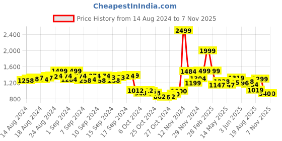 ajio.com louis stitch Reversible Belt with Tang Buckle Closure louis stitch Price History Graph from 14 Aug 2024 to 7 Nov 2025
