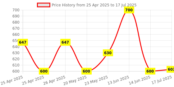 ajio.com winsome deal Reversible Belt with Tang Buckle Closure winsome deal Price History Graph from 25 Apr 2025 to 17 Jul 2025