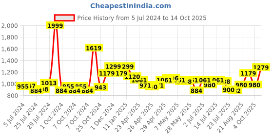 ajio.com louis philippe Reversible Belt with Tang Clasp louis philippe Price History Graph from 5 Jul 2024 to 14 Oct 2025