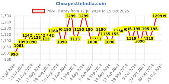 ajio.com style shoes Reversible Belt with Textured Detail style shoes Price History Graph from 17 Jul 2024 to 14 Oct 2025