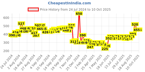 ajio.com oxolloxo Reversible Checked Bucket Hat oxolloxo Price History Graph from 24 Jul 2024 to 9 Oct 2025