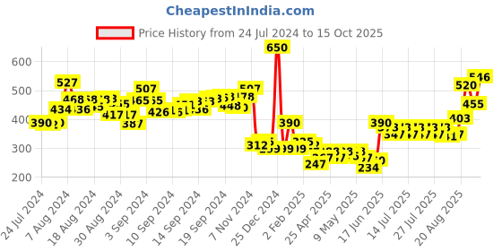 ajio.com oxolloxo Reversible Checked Bucket Hat oxolloxo Price History Graph from 24 Jul 2024 to 15 Oct 2025