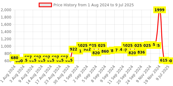 ajio.com yb dnmx Reversible Hooded Jacket with Insert Pockets yb dnmx Price History Graph from 1 Aug 2024 to 9 Jul 2025