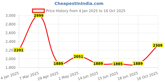 ajio.com saral home Reversible King Quilt Comforter saral home Price History Graph from 4 Jan 2025 to 16 Oct 2025