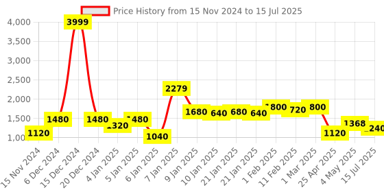 ajio.com comfowell Reversible King Size Comforter comfowell Price History Graph from 15 Nov 2024 to 15 Jul 2025