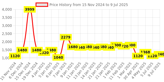 ajio.com comfowell Reversible King Size Comforter comfowell Price History Graph from 15 Nov 2024 to 9 Jul 2025