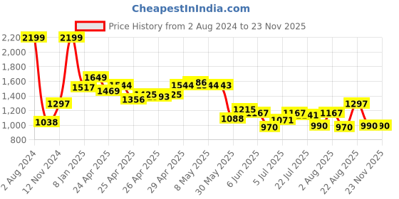 ajio.com louis philippe Reversible Leather Belt louis philippe Price History Graph from 2 Aug 2024 to 22 Nov 2025