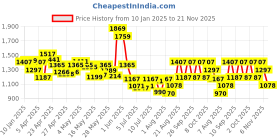ajio.com louis philippe Reversible Leather Belt with Buckle Closure louis philippe Price History Graph from 10 Jan 2025 to 21 Nov 2025
